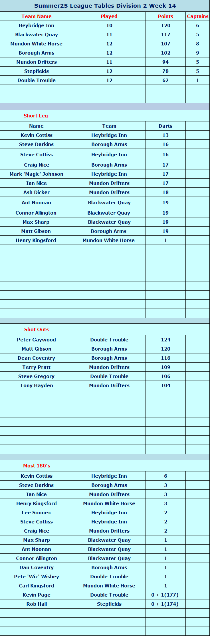 Results Maldon